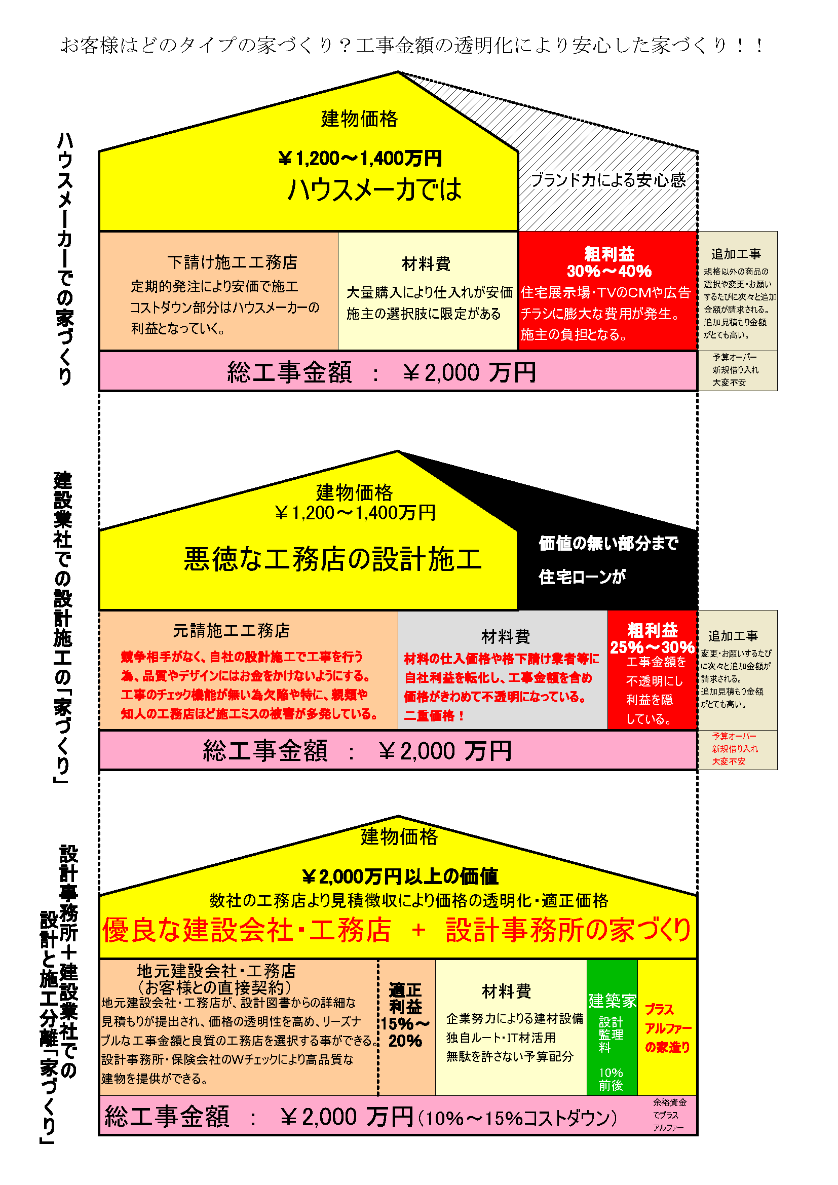 設計料について Of 株 エム オー大西和幸建築事務所 一級建築士事務所 福岡の設計事務所 施主が主役の 家造り 設計料について Of 株 エム オー大西和幸建築事務所 一級建築士事務所 福岡の設計事務所 施主が主役の 家造り